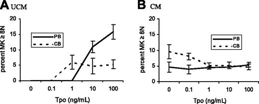 Figure 2. The percentage of MKs equal to or greater than 8N in PB and CB cultures differed depending on media source and rTpo concentration. PB- and CB-CD34+ cells were cultured for 14 days in UCM (A) and CM (B), with varying rTpo concentrations. PB-derived MKs (solid lines) cultured in UCM (A) exhibited a rTpo dose-dependent increase in ploidy levels, an effect inhibited by the presence of CM (B). CB-derived MKs (dashed lines) reached highest ploidy levels when cultured in CM with no rTpo, an effect that was reversed by rTpo concentrations of 1 ng/mL or more (B). Data shown represent the means and standard error of the mean (SEM) of 4 separate experiments.