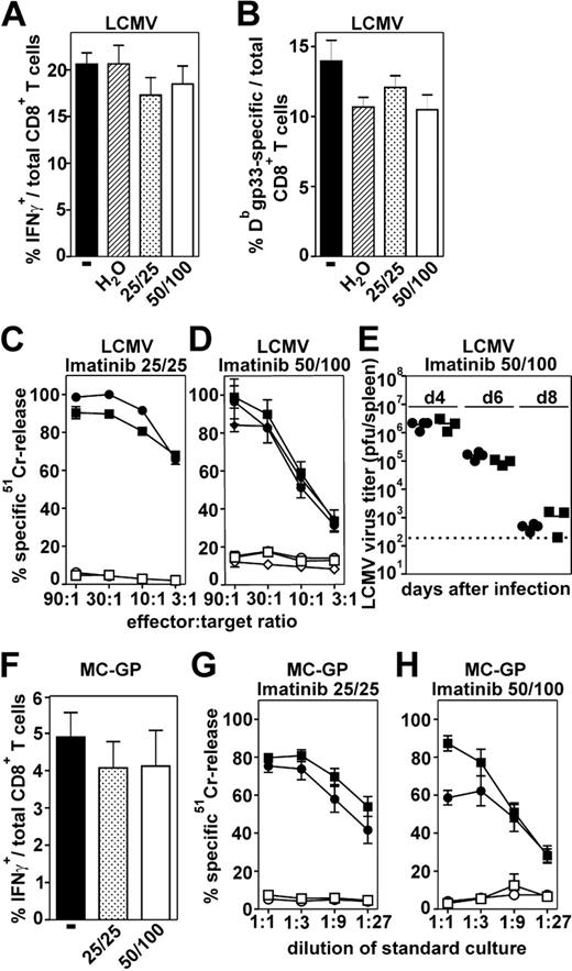 Figure 1. Primary CTL responses in imatinib-treated mice. Imatinib-treated (low-25/25 and high-dose 50/100 regimen) and nontreated naive C57BL/6 mice were infected intravenously with 200 pfu LCMV (A-E) or immunized intraperitoneally with 2 × 106 MC-GP cells (F-H). Eight days after LCMV infection the frequency of gp33-specific CTLs was analyzed in the spleen by intracellular IFNγ staining after in vitro restimulation (A) and by tetramer staining (B). (C-D) To determine CTL activity, splenocytes were isolated 8 days after LCMV infection and analyzed in a 51Cr-release assay. • indicates imatinib-treated mice; ▪, nontreated mice; and ♦, mice treated with sterile water. Filled symbols represent gp33-pulsed target cells and open symbols represent unpulsed target cells. CTL activity is given as mean ± SEM of 3 to 5 mice per group. (E) Virus titers were measured in the spleen 4, 6, and 8 days after LCMV infection. Virus titers are expressed as log10 plaque-forming units (pfu) of virus per spleen. (F) Nine days after immunization with MC-GP cells, the frequency of gp33-specific CTLs was analyzed by intracellular IFNγ staining after in vitro restimulation. (G-H) Splenocytes of MC-GP–immunized mice were isolated 9 days after immunization and the induction of a CTL response was assessed in a 51Cr-release assay after 5 days of in vitro restimulation. CTL activity is given as mean ± SEM of 3 to 5 mice per group. One of 2 representative experiments is shown (A-D, F-H).