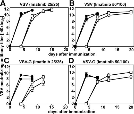 Figure 2. Neutralizing antibody responses after immunization with VSV and VSV-G in imatinib-treated mice. Imatinib-treated (•) (low-25/25 and high-dose 50/100 regimen) and nontreated naive C57BL/6 mice (▪) were infected intravenously with 2 × 106 VSV pfu (A-B) or immunized intravenously with 20 μg VSV-G (C-D). Neutralizing antibody responses were determined 4, 8, 12, and 15 or 20 days later. Filled symbols represent total Ig, open symbols represent IgG. Results are given as the mean ± SEM of 3 to 5 mice per group.