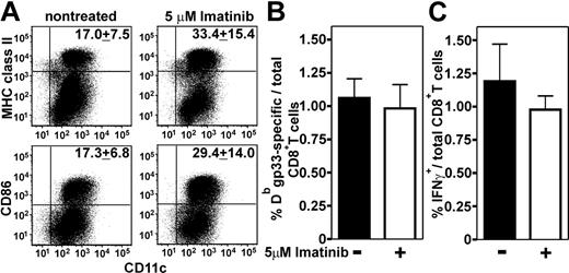 Figure 3. Maturation and function of DCs generated in the presence of imatinib. (A) DCs were generated from C57BL/6 bone marrow cells in the presence of 5 μM imatinib or DMSO as solvent control. Mature DCs were stained with αCD11c-FITC and αMHC class II–PE-Cy5 or αCD86-PE antibody. Numbers indicate the mean ± SEM of 5 independent cultures. One representative dot plot is shown. (B-C) DCs were generated from H8 bone marrow and 2 × 105 imatinib-treated or nontreated DCs were injected intravenously into naive C57BL/6 mice. Ten days later, the frequency of gp33-specific CD8+ T cells was determined by tetramer staining (B) and by intracellular IFNγ staining after in vitro restimulation with gp33 (C). Results are given as means ± SEM of 3 mice per group.