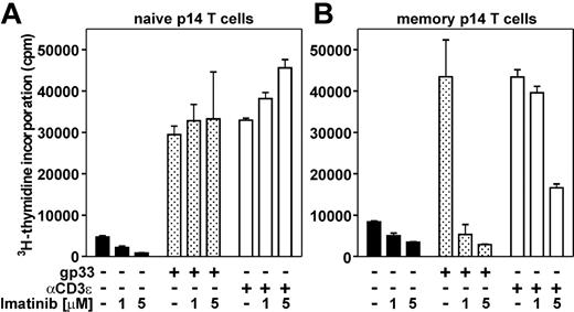 Figure 4. Expansion of naive and memory p14 T cells in vitro. Naive p14 T cells (A) and memory p14 T cells (B) were restimulated in vitro for 4 days with irradiated nonpulsed splenocytes (▪), gp33-pulsed splenocytes (▦), or αCD3 (□) in the presence of 1 or 5 μM imatinib or DMSO as a solvent control. 3H-thymidine incorporation was measured during the last 14 hours of culture. Results are given as mean ± SEM of 3 to 4 samples per group. One of 2 representative experiments is shown.