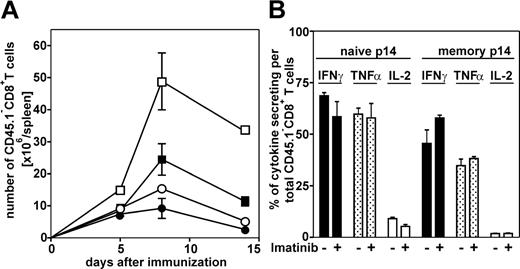 Figure 5. Expansion of naive and memory p14 T cells in vivo. (A) Naive (1 × 107) p14 splenocytes (•) containing approximately 6 × 106 gp33-specific naive CD8+ T cells (Vα2+CD45.1–) or 3.6 × 106 memory p14 splenocytes (▪) containing 2 × 105 gp33-specific memory CD8+ T cells (Vα2+CD45.1–) were injected intravenously into imatinib-treated (high-dose 50/100 regimen; filled symbols) and nontreated (open symbols) CD45.1+ recipients. Sixteen hours later, the mice were infected intravenously with 104 pfu LCMV. On days 5, 8, and 14 after infection, the number of CD45.1–CD8+ T cells in the spleen was analyzed by flow cytometry. Symbols represent the means ± SEM of 3 to 4 mice per group and time point. (B) The frequencies of IFNγ-, TNFα-, and IL-2–secreting CD45.1–CD8+ T cells were analyzed in the spleen by flow cytometry on day 8 after infection after in vitro restimulation with gp33. Results are given as means ± SEM of 3 to 4 mice per group.
