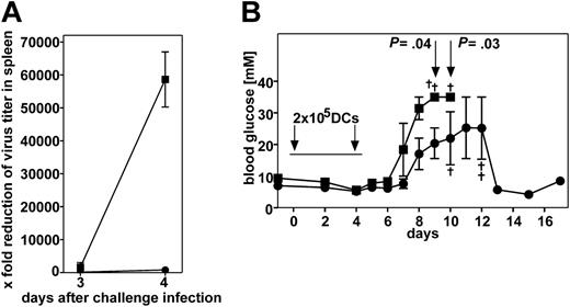 Figure 7. CTL-mediated protection against reinfection with LCMV and the onset of autoimmune diabetes in imatinib-treated mice. (A) Splenocytes (2.3 × 106) from LCMV immune C57BL/6 mice containing 5 × 104 gp33-specific memory CD8+ T cells were adoptively transferred into imatinib-treated (•; high-dose 50/100 regimen) and nontreated (▪) C57BL/6 recipients. The recipients had been infected intravenously with 104 pfu LCMV 10 hours earlier. Imatinib-treated and nontreated C57BL/6 mice infected intravenously at the same time point with 104 pfu LCMV, but not receiving memory CTLs, served as controls. LCMV titers in the spleens were measured 3 and 4 days after adoptive transfer, and the reduction of virus titer compared with controls was calculated. Results are given as the mean ± SEM of 3 to 4 mice per group. (B) Memory p14 splenocytes (8.2 × 106) containing 2 × 105 gp33-specific memory CD8+ T cells (Vα2+) were adoptively transferred into imatinib-treated (•; high-dose 50/100 regimen) and nontreated (▪) RIP-GP mice. One and 5 days later, RIP-GP mice were immunized intravenously with 2 × 105 H8-derived DCs, and blood-glucose concentration was measured at the time points indicated. Results are given as the mean ± SEM of 3 to 4 mice per group. Blood-glucose levels were statistically analyzed in imatinib-treated and nontreated mice 9 and 10 days after immunization. †Death of mice due to diabetes.