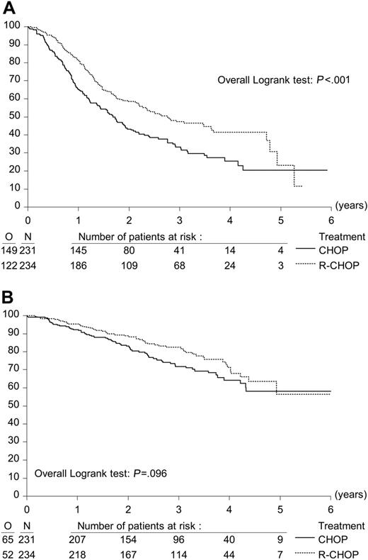 Figure 1. Effect of addition of R (rituximab) to CHOP remission induction on progression-free survival and overall survival. Kaplan-Meier plots of progression-free survival and overall survival from first randomization. (A) Progression-free survival after CHOP (n = 231) and R-CHOP (n = 234) remission induction treatment. (B) Overall survival after CHOP (n = 231) and R-CHOP (n = 234) remission induction treatment.