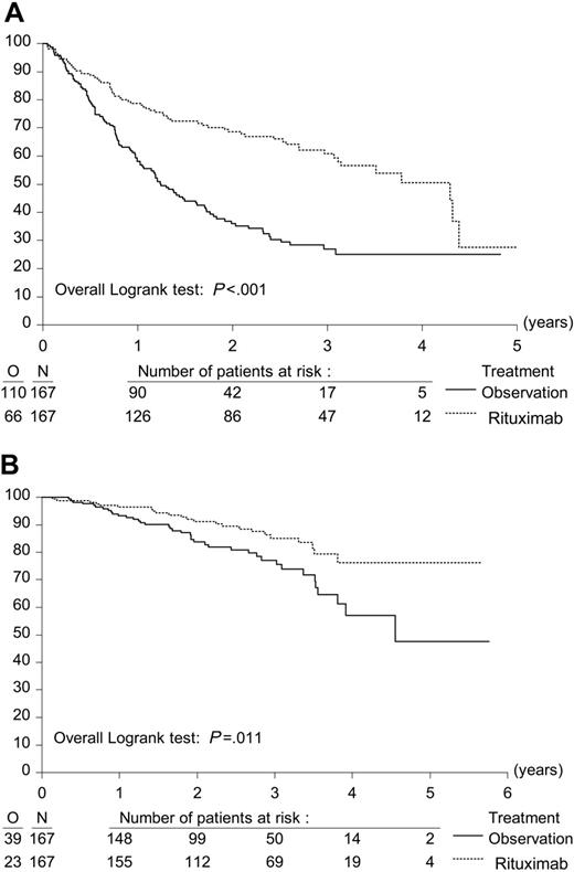 Figure 2. Effect of R (rituximab) maintenance treatment on progression-free survival and overall survival. Kaplan-Meier plots of progression-free survival and overall survival from second randomization. (A) Progression-free survival after R maintenance therapy (n = 167) and observation (n = 167). (B) Overall survival after R maintenance therapy (n = 167) and observation (n = 167).