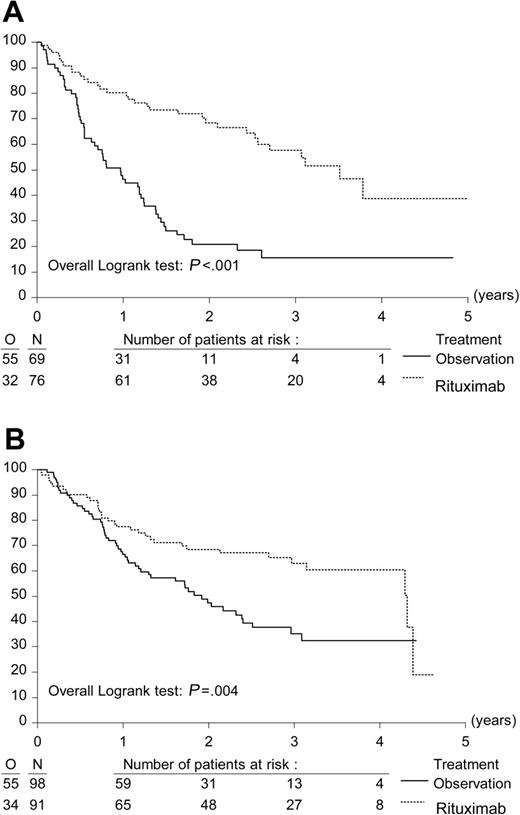 Figure 3. Effect of R (rituximab) maintenance treatment on progression-free survival after remission induction with either CHOP or R-CHOP. Kaplan-Meier plots of progression-free survival from second randomization. (A) Progression-free survival after CHOP remission induction (n = 145). (B) Progression-free survival after R-CHOP remission induction (n = 189).