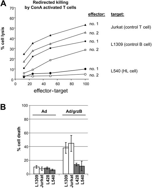 Figure 1. Defective grzB/CTL-mediated cytotoxicity in HL cells. (A) PBMCs from healthy volunteer donors were activated at a density of 5 × 106 cells/mL by ConA (2 μg/mL) in complete RPMI medium for 5 days. Redirected CTL activity was assayed by coincubating for 4 hours 51Cr-labeled target cells at graded effector-target ratios with activated PBMCs in the presence of ConA (5 μg/mL). Thereafter, the activity of 51Cr was measured in the cell-free supernatants using a gamma counter. Jurkat T-cell as well as L1309 B-cell lines were used as positive controls for CTL-mediated target cells lysis. (B) Control L1309 B cells and Jurkat T cells (□) or L428 and L540 HL cells () (all 106) were treated with adenovirus at an moi of 100 with or without 600 ng/mL isolated human grzB and incubated for 4 hours at 37°C. Data are mean ± SD values from 3 different individual experiments performed in triplicate.