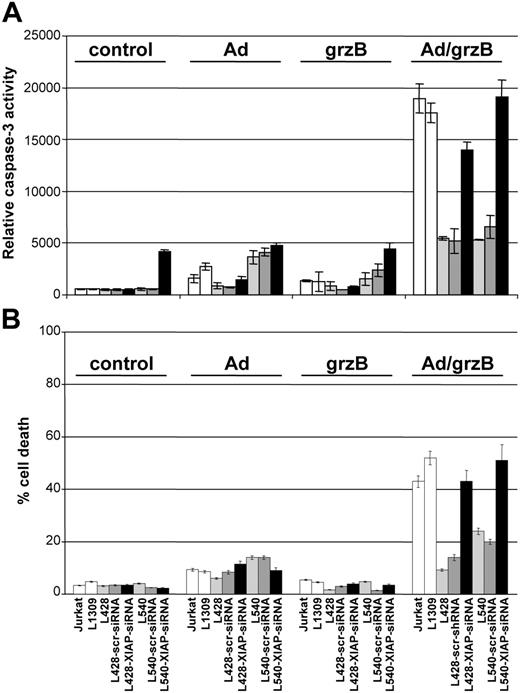 Figure 5. XIAP down-regulation restores apoptotic capability of grzB in HL cells. L1309 B cells, Jurkat T cells, or HL cells L428, L428-scr-shRNA, L428-XIAP-shRNA, L540, L540-scr-shRNA, L540-XIAP-shRNA (all 106) were left untreated or treated with adenovirus (moi of 100), isolated human grzB (600 ng), or adenovirus (moi of 100) plus isolated human grzB (600 ng). (A) Cell death was determined after 4 hours. (B) After 2 hours, cytosolic extracts were isolated and caspase-3 activity was measured using DEVD-AFC as substrate. Cell death was assessed after 4 hours.