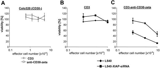 Figure 6. Enhancement of CD30-specific CTL cytotoxicity in XIAP down-regulated H-RS cells. Specificity of target cell lysis mediated by CD30-specific T cells. Isolated peripheral blood CD3+ T cells grafted by retroviral gene transfer with the CD30-specific HRS3scFv-Fc-zeta immunoreceptor and nontransduced T cells were incubated with CD30- Colo320 (A) or CD30+ L540 (B) cells (each 5 × 105 cells/well) for 24 hours. Viability of target cells was monitored by an XTT-based colorimetric assay. XIAP down-regulation improves antigen-specific CTL cytotoxicity against HL cells. Nontransduced and HRS3scFv-Fc-zeta receptor-grafted CD3+ T cells were incubated for 24 hours with L540-scr-shRNA or L540-XIAP-shRNA target cells (each 5 × 105 cells/well). Viability of target cells was monitored by an XTT-based colorimetric assay. Data are mean ± SD values from 3 individual experiments performed in triplicate.