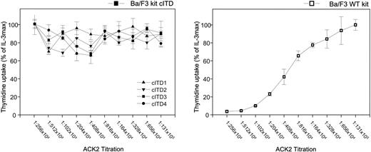 Figure 2. Ligand-independent thymidine incorporation. Cells were starved for 12 hours from IL-3 and maximally stimulated with KL 500 ng/mL. The inhibitory monoclonal antibody ACK2 was titrated as indicated. Data are shown as percentage of thymidine incorporation compared with thymidine incorporation of the respective cell line under IL-3 stimulation. Error bars indicate the standard deviation.