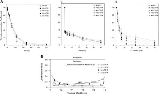 Figure 4. IM and Rap synergistically inhibit the proliferation of Ba/F3/kit cITD. (A) Ba/F3/kit WT and Ba/F3/kit cITD cells were treated with the indicated doses of (i) IM, (ii) Rap, and (iii) LY294002 for 48 hours. 3H-thymidine incorporation was determined. Control cells were treated with DMSO (dimethyl sulfoxide) vehicle. (B) Ba/F3/kit cITD cells were exposed to varying concentrations of IM and Rap at a constant ratio of 1000:1 for 48 hours. Proliferation was assessed by 3H-thymidine incorporation. The combination index was determined. Values below 1.0 correspond to synergy, with values below 0.3 corresponding to very strong synergy. Points are the mean of triplicate determinations; bar, ± SD.