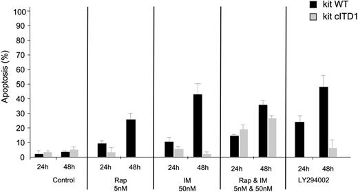 Figure 5. KIT cITD induces apoptosis resistance when treated with IM, Rap, and LY294002 in transformed Ba/F3 cells that can be overcome by a combination of IM and Rap. Ba/F3 WT and Ba/F3 kit cITD cells were treated with the indicated doses of IM and Rap (alone and in combination) and LY294002, for 24 hours and 48 hours. Apoptosis was determined via analysis of DNA fragmentation of propidium iodide-stained nuclei. Error bars indicate standard deviation.