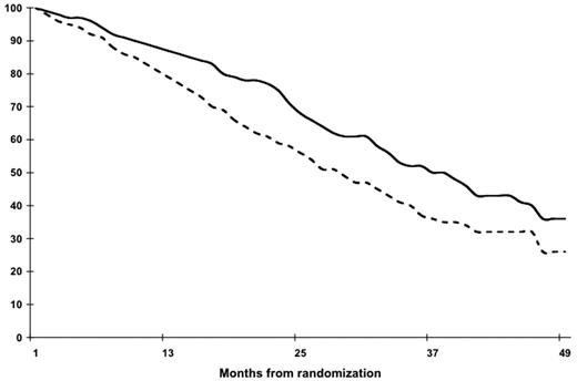 Figure 1. Event-free survival according to treatment arm. The probabilities of event-free survival (95% confidence interval) are shown below each time point. Without thalidomide (dotted line); with thalidomide (solid line). The probability of event-free survival (95% CI) after randomization at 2 years, 3 years, and 4 years with thalidomide is 71 (63-78), 52 (43-62), and 36 (22-55), respectively, and without thalidomide is 58 (53-64), 37 (31-44), and 26 (14-41), respectively.