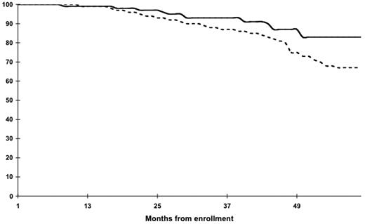 Figure 2. Overall survival according to treatment arm. The probabilities of overall survival (95% confidence interval) are shown below each time point. Without thalidomide (dotted line); with thalidomide (solid line). The probability of overall survival (95% CI) after enrollment at 2 years, 3 years, and 4 years with thalidomide is 97 (93-98), 93 (87-96), and 87 (80-93), respectively, and without thalidomide is 94 (91-96), 87 (83-90), and 75 (69-82), respectively.