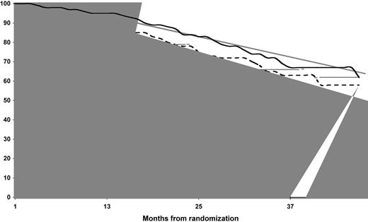 Figure 3. Survival without skeletal event according to treatment arm. The probabilities of survival without skeletal event (95% confidence interval) are shown below each time point. Arm A received no maintenance (dotted line); arm B received maintenance with pamidronate (gray line); arm C received maintenance with pamidronate and thalidomide (solid line). The probability of survival without skeletal event (95% CI) after randomization at 1 year, 2 years, and 3 years in arm A is 89 (83-93), 78 (70-83), and 63 (52-74), respectively; in arm B is 91 (87-95), 79 (71-86), and 66 (55-76), respectively; and in arm C is 95 (91-98), 84 (78-90), and 69 (59-79), respectively.