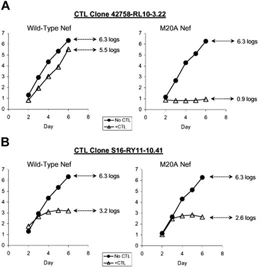 Figure 1. Measurement of Nef effects on the antiviral activities of CTL clones. CTL clones 42758-RL10-3.22 (Rev specific, B*07 restricted) and S16-RY11-10.41 (Nef specific, C*07 restricted) were tested for inhibition of NL4-3–based viruses containing wild-type Nef or Nef with the M20A mutation (rendering it unable to down-regulate HLA class I) in parallel. The target cells were acutely infected Jurkat cells (expressing both B*07 and C*07). Replication as assessed by measuring supernatant p24 antigen (log units picograms/milliliter) is plotted over time. (A) For clone 42758-RL10-3.22, inhibition of the wild-type virus at day 6 was 0.8 log10 units (6.3-5.5) and inhibition efficiency was 0.13 (0.8 ÷ 6.3). Inhibition of the M20A virus at day 6 was 5.4 log10 units (6.3-0.9) and inhibition efficiency was 0.86 (5.4 ÷ 6.3). Thus, the Nef effect ratio of wild-type to defective Nef virus inhibition was 0.15 (0.13 ÷ 0.86). (B) Similarly for clone S16-RY11-10.41, inhibition efficiency of the wild-type and M20A viruses were 0.49 and 0.59, respectively, yielding a Nef effect ratio of 0.83.