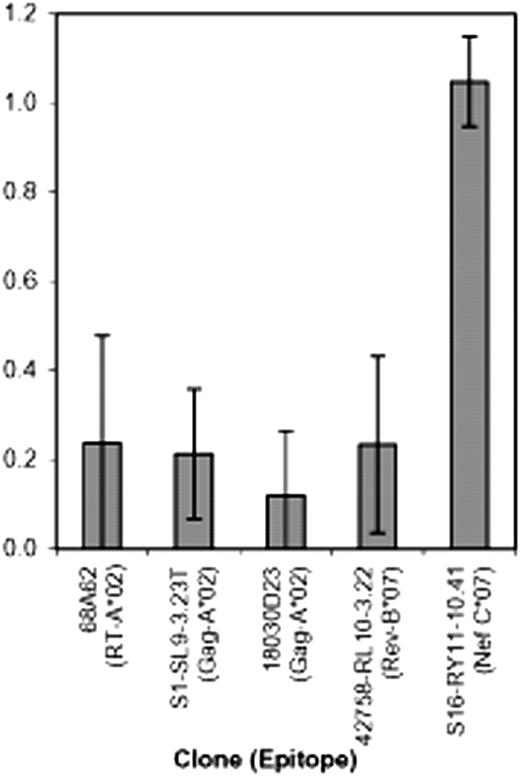 Figure 2. Reproducibility of Nef effects on the antiviral activities of HIV-1–specific CTL clones on repeat testing. Five CTL clones were tested as described in Figure 1. The means (± SEM) are plotted for multiple independent experiments with each clone. Comparisons revealed that 68A62, S1-SL9-3.23T, 18030D23, and 42758-RL10-3.22 were statistically indistinguishable from each other (2-tailed t test P ≥ .26 for all comparisons between these clones), but clone S16-RY11-10.41 was statistically distinct from the others (P ≤ .01 for all comparisons to the other clones).