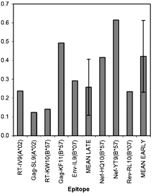 Figure 3. Comparisons of Nef effects on CTL-recognizing late protein versus early protein epitopes. For the 8 epitopes shown (5 from the late proteins RT, Gag, and Env, and 3 from the early proteins Nef and Rev), CTL clones were tested for Nef effects as described in Figure 1. The bar plots represent average results for each epitope. In the case that there were multiple repeats of individual clones (as described in Figure 2 and Table 1), these were averaged; if there were multiple clones from the same HIV-1–infected person, these were then again averaged (to apply equal weight to CTL clones from different persons). Finally, results across all persons were averaged (if clones recognizing the same epitope from multiple persons were tested) to generate the single values plotted for each epitope. MEAN LATE indicates the average for the 5 late protein-derived epitopes (± 1 SD) and MEAN EARLY indicates the average for the 3 early protein-derived epitopes.