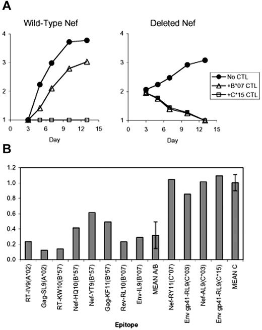 Figure 4. C-restricted CTLs have potent antiviral activity against HIV-1 and are unaffected by Nef-mediated HLA down-regulation. (A) CTL clones KS7 (Env specific, B*07 restricted) and SE7/126E (Env specific, C*15 restricted) were compared for their abilities to inhibit HIV-1 with wild-type or deleted Nef. The target cells were primary CD4+ T lymphocytes from a seronegative B*07+/C*15+ donor, and the assay was otherwise performed as in Figure 1. The potent level of inhibition of replication seen here for clone SE7/126E (and clone S16-RY11-10.41 in Figure 1) was typical of multiple experiments with HLA-C–restricted CTL clones. (B) Nef effects on the A- and B-restricted CTL epitopes shown in Figure 3 were compared to several C-restricted clones (listed in Table 1) that were tested and summarized in the same manner. The values for the A- and B-restricted CTLs versus the C-restricted CTLs were significantly different (2-tailed t test, P < .001). MEAN A/B indicates the average of results from HLA-A– and -B–restricted epitopes, and MEAN C indicates the average of results from HLA-C–restricted epitopes. Error bars represent the standard deviation for all A/B- or C-restricted CTLs.