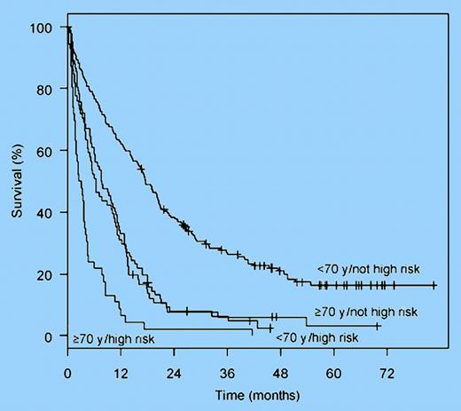 OS based on stratification system and age. See the complete figure in the article beginning on page 3280.