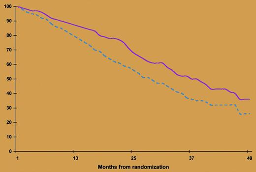 Event-free survival according to treatment arm. The broken line indicates without thalidomide; the solid line, with thalidomide. See the complete figure in the article beginning on page 3289.