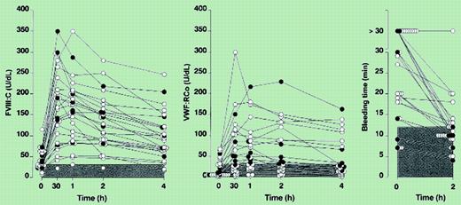 Biologic responses to DDAVP in 26 patients with type 1 VWD. Changes of factor VIII (FVIII:C), ristocetin cofactor (VWF:RCo), and bleeding time (BT) before and following DDAVP. 3