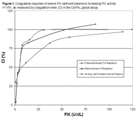 Figure 1. Coagulative response of severe FIX-deficient plasma to increasing FIX activity in vitro, as measured by coagulation Index (CI) in the CloFAL global assay.