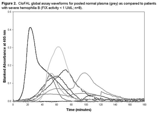Figure 2. CloFAL global assay waveforms for pooled normal plasma (grey) as compared to patients with severe hemophilia B (FIX activity < 1 U/dL; n=8).