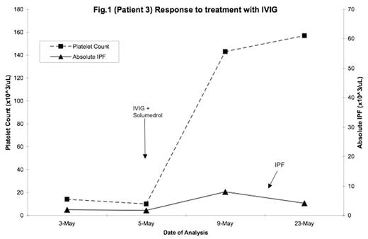 Fig. 1. (Patient 3) Response to treatment with IVIG