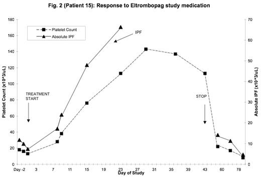 Fig. 2. (Patient 15): Response to Eltrombopag study medication