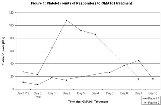Figure 1:. Platelet counts of Responders to GMA 161 treatment