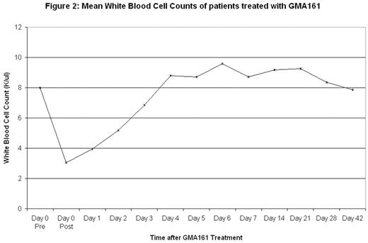 Figure 2:. Mean White Blood Cell Counts of patients treated with GMA 161