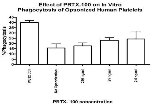 Effect of PRTX-100 on In Vitro Phagocytosis of Opsonized Human Platelets