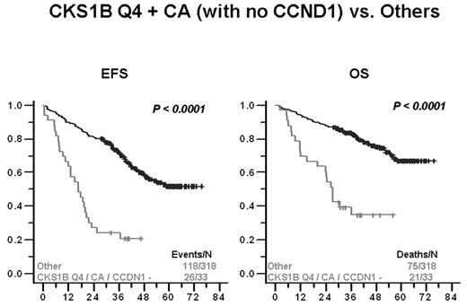 CKS1B Q4 + CA (with no CCND1) vs. Others