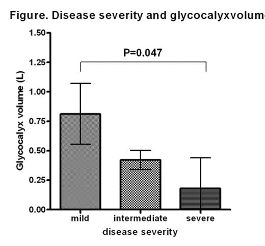 Figure. Disease severity and glycocalyxvolum