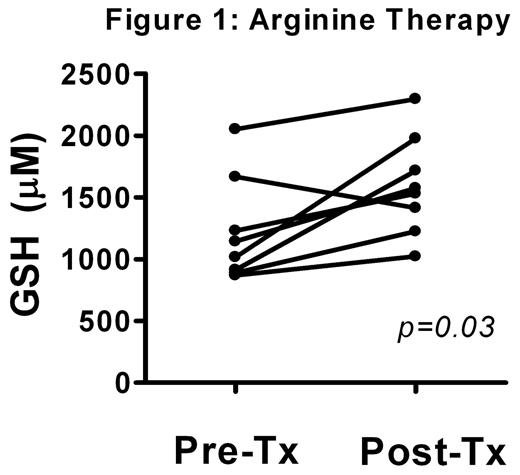 Figure 1:. Arginine Therapy