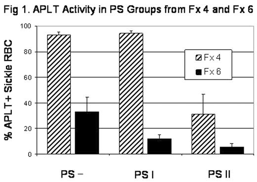 Fig 1. APLT Activity is PS Groups form F × 4 and F × 6