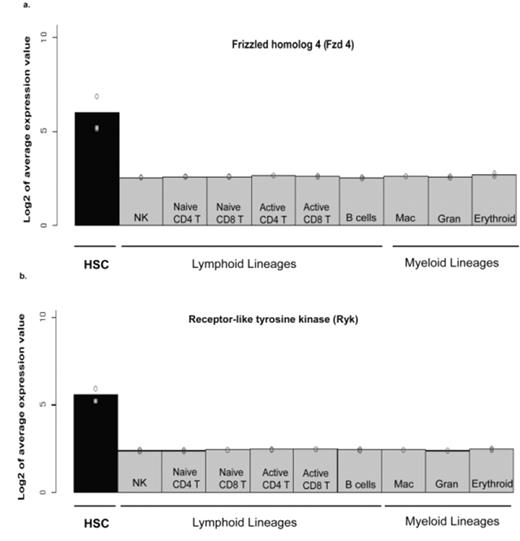 Figure 1. Expression of Wnt receptors in hematopoietic cells. Several Wnt receptors have been found to be uniquely expressed in HSC when compared to the terminally-differentiated lineages, including lymphoid cells (NK cells, T cells, and B cells) and myeloid cells (macrophages, granulocytes, and erythrocytes). Among them, both canonical receptors such as Fzd4 (a) and non-canonical receptors such as Ryk (b) are highly expressed in HSC. The average expression value was derived from a normalized microarray (AffyMoe430 2.0 Array) data (n=2).