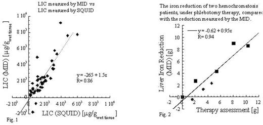 Fig. 1. LIC measured by MID vs LIC measured by SQUID