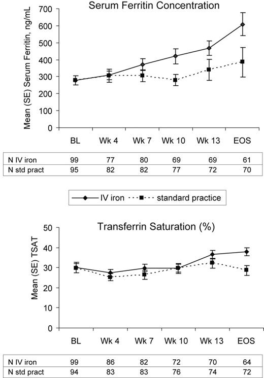 Serum Ferritin Concentration