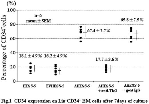 Fig. 1. CD34 expression on Lin−CD34− BM cells after 7 days of culture