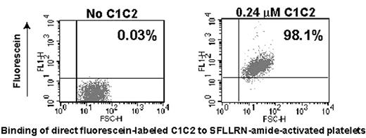 Binding of direct florescein-labeled C1C2 to SFLLRN-amide-activated platelets