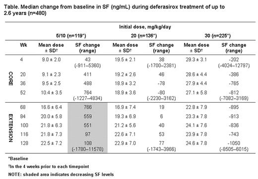 Median change from baseline in S:F (ng/ml) during deferasirox treatment of up to 2.6 years (n=480)