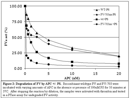 Figure 2:. Degradation of FV by APC +/− PS. Recombinant wildtype FV and FV-703 were incubated with varying amounts of APC in the absence or presence of 100nM PS for 10 minutes at 37C. After stopping the reaction by dilution, the samples were activated with thrombin and tested in a PTase assay for undegraded FV activity.
