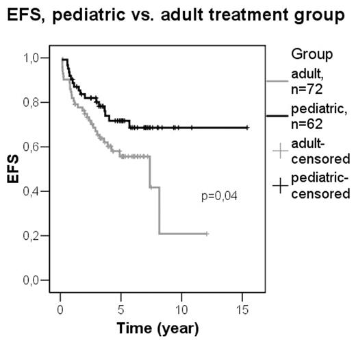 EFS, pediatric vs. adult treatment group