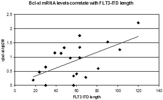 Bcl-xl mRNA levels correlate with FLT3-ITD length