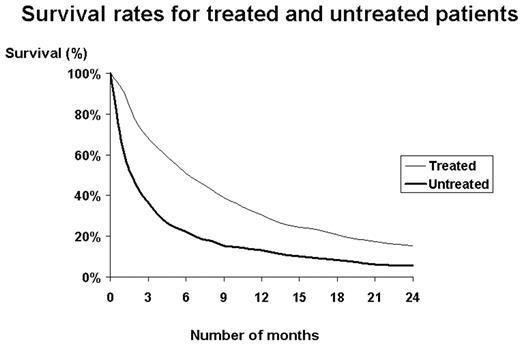 Survival rates for treated and untreated patients