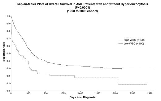 Kaplan Meier plots of Overall Survival in AML Patients with and without Hyberleukocytosis (P< 0.001) (1998 to 2006 cohort)