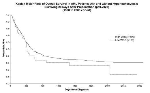 Kaplan Meier plots of Overall Survival in AML Patients with and without Hyberleukocytosis Surviving 28 Days after Presentation (p = 0.2023) (1998 to 2006 cohort)