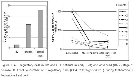 Figure 1. A. T regulatory cells in HV and CLL patients in early (0-II) and advanced (III-IV) stage of disease. B. Absolute number of T regulatory cells (CD4+CD25highFOX3+) during thalidomide + fludarabine treatment.